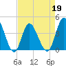 Neck tide chart for Tuesday, April 19, 2022