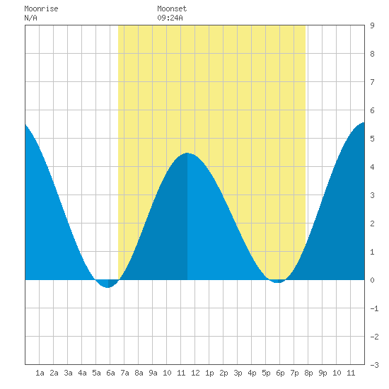 Neck tide chart for Wednesday, April 20, 2022