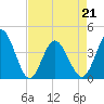 Neck tide chart for Thursday, April 21, 2022