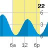 Neck tide chart for Friday, April 22, 2022
