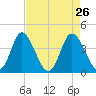 Neck tide chart for Tuesday, April 26, 2022