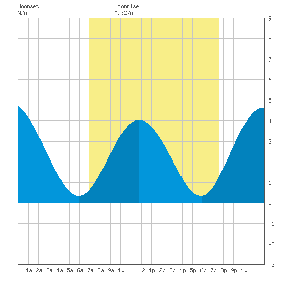 Neck tide chart for Tuesday, April 5, 2022