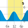 Neck tide chart for Tuesday, April 5, 2022