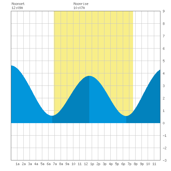 Neck tide chart for Wednesday, April 6, 2022
