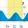 Neck tide chart for Thursday, April 7, 2022