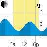 Neck tide chart for Saturday, April 9, 2022