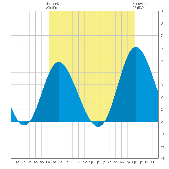 Neck tide chart for Sunday, May 15, 2022