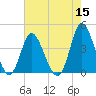 Neck tide chart for Sunday, May 15, 2022