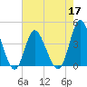 Neck tide chart for Tuesday, May 17, 2022
