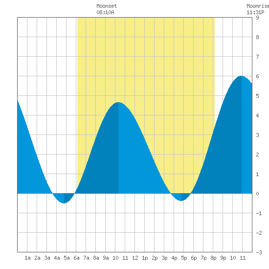 Neck tide chart for Wednesday, May 18, 2022