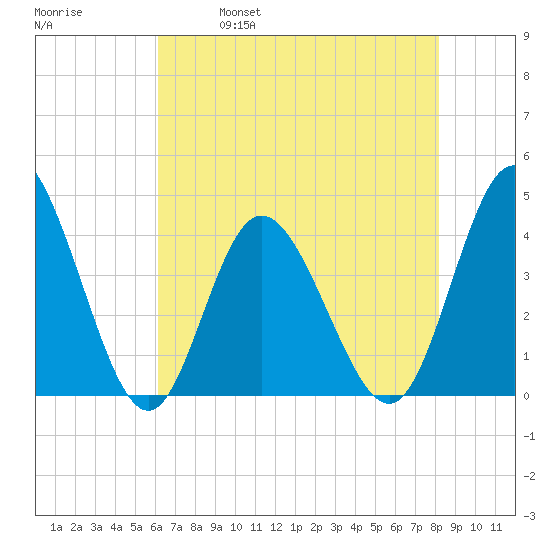 Neck tide chart for Thursday, May 19, 2022