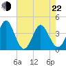Neck tide chart for Sunday, May 22, 2022