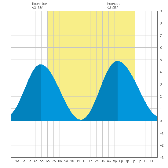 Neck tide chart for Wednesday, May 25, 2022