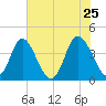 Neck tide chart for Wednesday, May 25, 2022