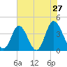Neck tide chart for Friday, May 27, 2022