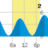 Neck tide chart for Monday, May 2, 2022