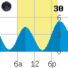 Neck tide chart for Monday, May 30, 2022