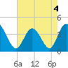 Neck tide chart for Wednesday, May 4, 2022