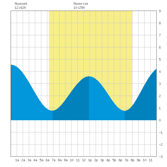 Neck tide chart for Friday, May 6, 2022