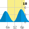 Neck tide chart for Friday, June 10, 2022