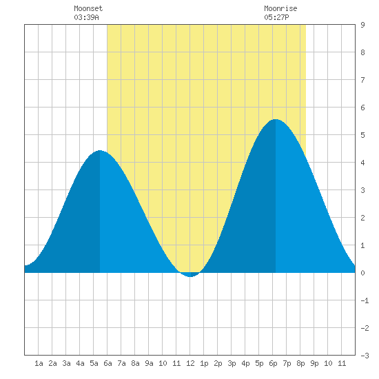 Neck tide chart for Saturday, June 11, 2022