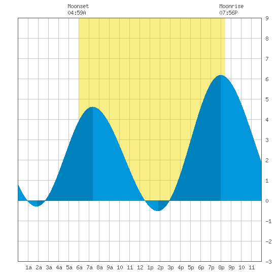 Neck tide chart for Monday, June 13, 2022