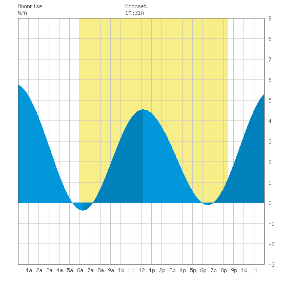 Neck tide chart for Saturday, June 18, 2022