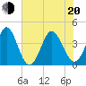 Neck tide chart for Monday, June 20, 2022