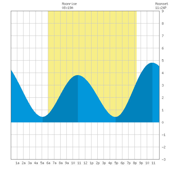 Neck tide chart for Thursday, June 2, 2022