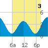 Neck tide chart for Friday, June 3, 2022