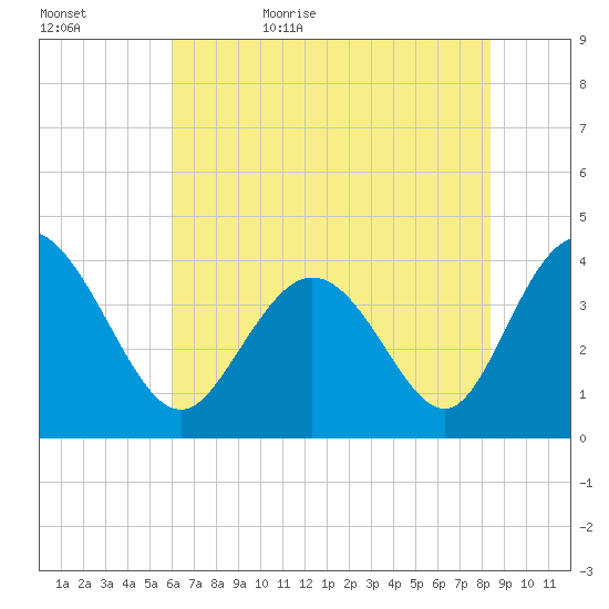 Neck tide chart for Saturday, June 4, 2022