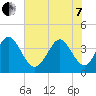 Neck tide chart for Tuesday, June 7, 2022