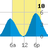 Neck tide chart for Sunday, July 10, 2022