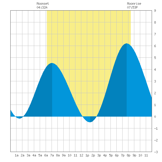 Neck tide chart for Tuesday, July 12, 2022