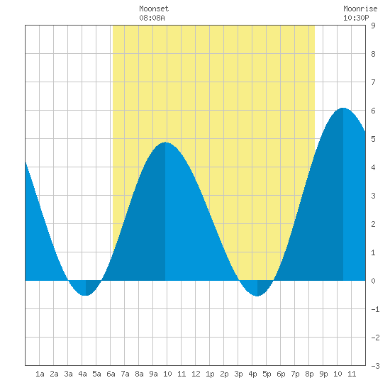Neck tide chart for Friday, July 15, 2022