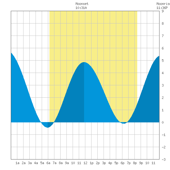 Neck tide chart for Sunday, July 17, 2022
