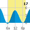 Neck tide chart for Sunday, July 17, 2022