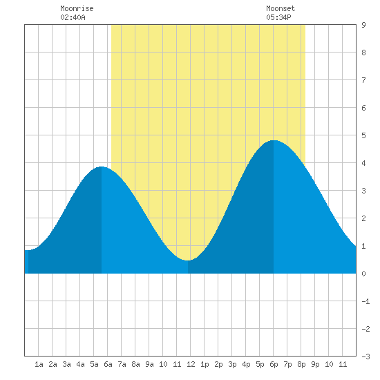 Neck tide chart for Sunday, July 24, 2022