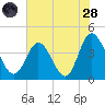 Neck tide chart for Thursday, July 28, 2022