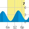 Neck tide chart for Thursday, July 7, 2022