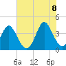 Neck tide chart for Friday, July 8, 2022
