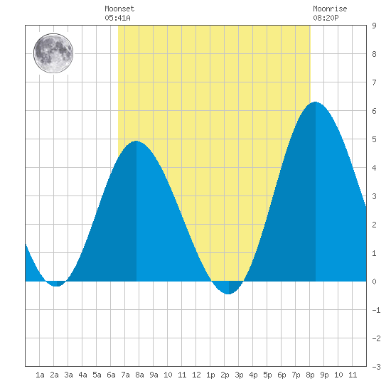 Neck tide chart for Thursday, August 11, 2022