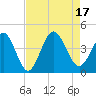 Neck tide chart for Wednesday, August 17, 2022