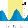 Neck tide chart for Thursday, August 18, 2022