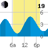 Neck tide chart for Friday, August 19, 2022