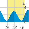 Neck tide chart for Monday, August 1, 2022