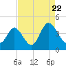 Neck tide chart for Monday, August 22, 2022