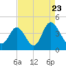 Neck tide chart for Tuesday, August 23, 2022