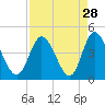 Neck tide chart for Sunday, August 28, 2022