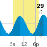 Neck tide chart for Monday, August 29, 2022
